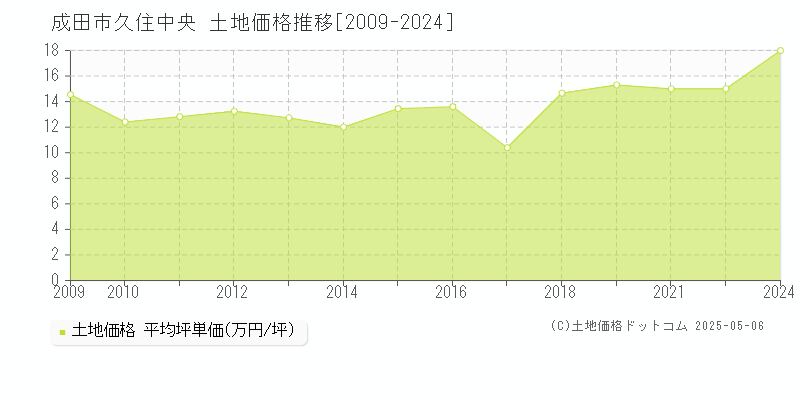 久住中央(成田市)の土地価格推移グラフ(坪単価)[2009-2024年]