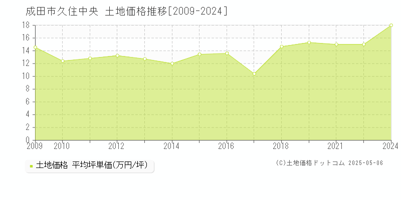 成田市久住中央の土地価格推移グラフ 