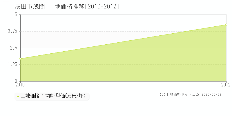 浅間(成田市)の土地価格推移グラフ(坪単価)[2010-2012年]
