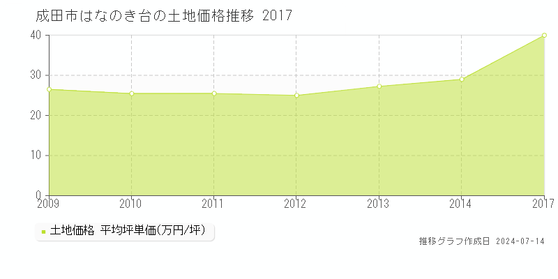 成田市はなのき台の土地価格推移グラフ 