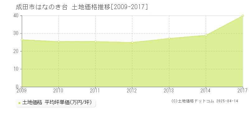 成田市はなのき台の土地価格推移グラフ 