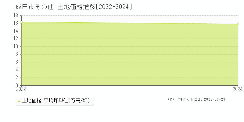 成田市その他の土地価格推移グラフ(坪単価)[2022-2024年]