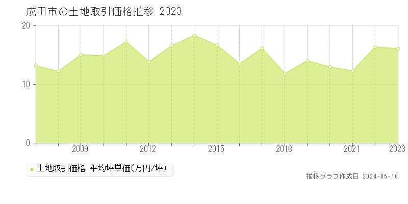 成田市全域の土地価格推移グラフ 