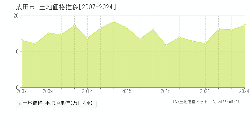 成田市(千葉県)の土地価格推移グラフ(坪単価)[2007-2024年]