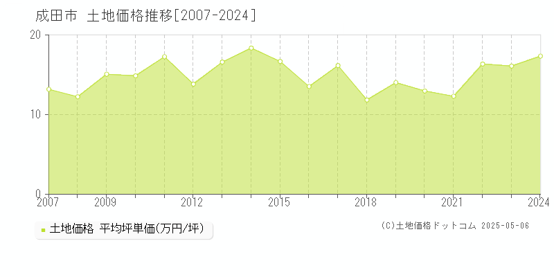 成田市の土地取引価格推移グラフ 