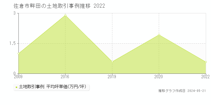 佐倉市畔田の土地価格推移グラフ 