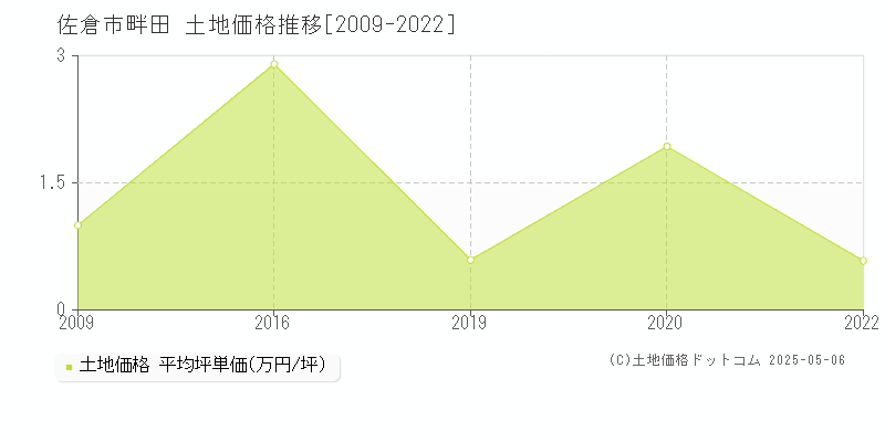 畔田(佐倉市)の土地価格推移グラフ(坪単価)[2009-2022年]
