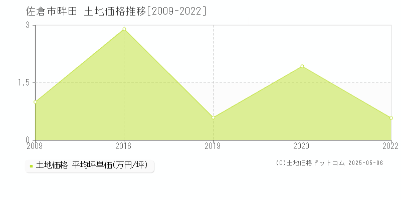 佐倉市畔田の土地価格推移グラフ 