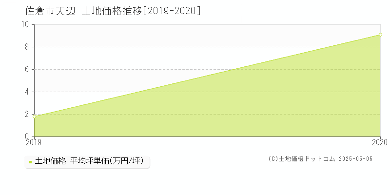 佐倉市天辺の土地価格推移グラフ 