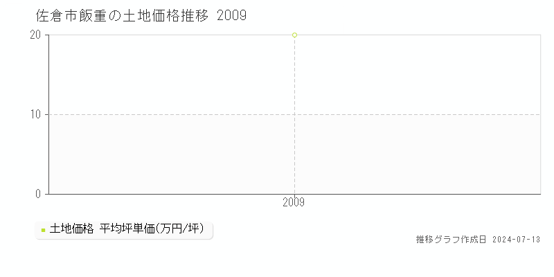 佐倉市飯重の土地取引事例推移グラフ 