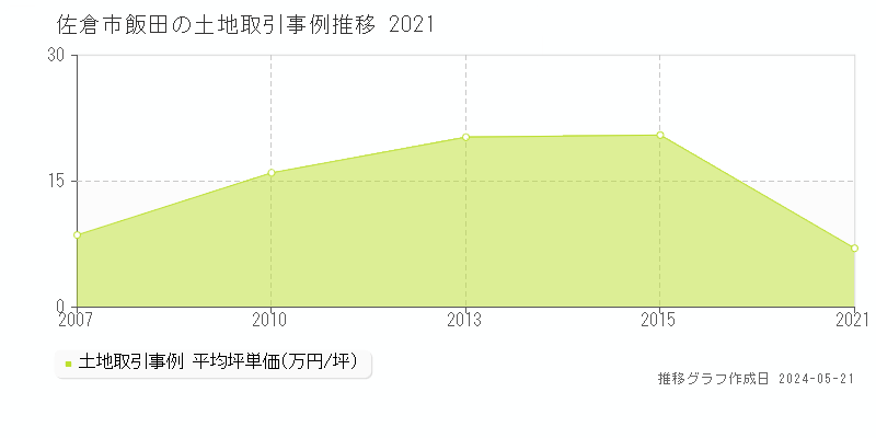 佐倉市飯田の土地価格推移グラフ 