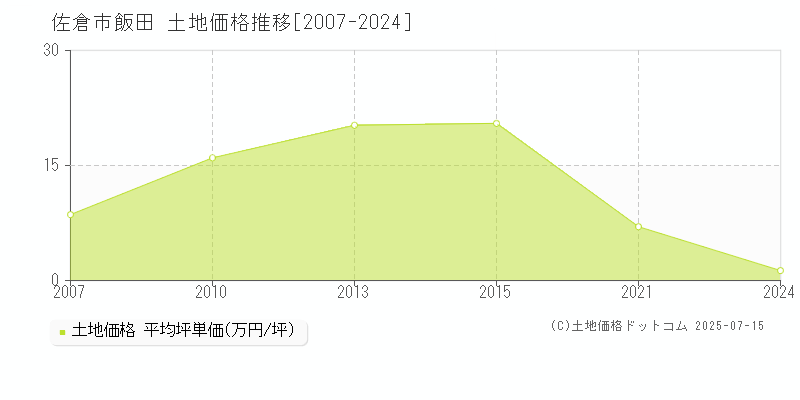 飯田(佐倉市)の土地価格推移グラフ(坪単価)[2007-2024年]