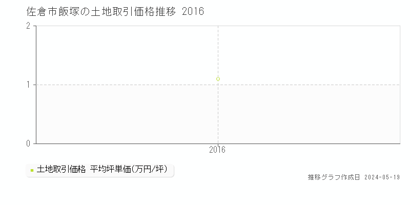 佐倉市飯塚の土地価格推移グラフ 