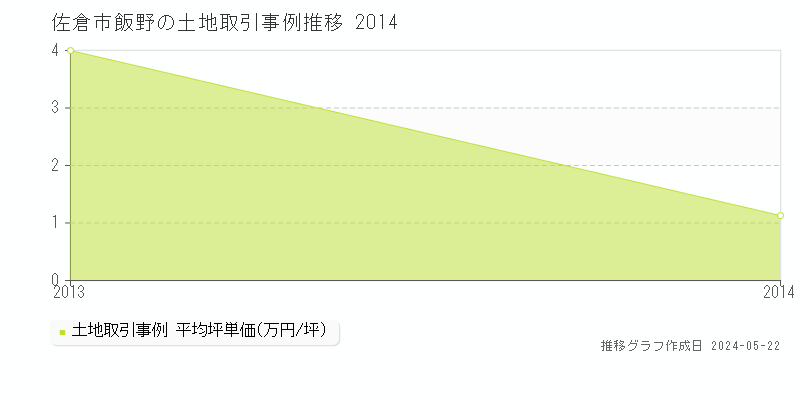 佐倉市飯野の土地価格推移グラフ 
