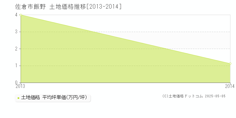 飯野(佐倉市)の土地価格推移グラフ(坪単価)[2013-2014年]