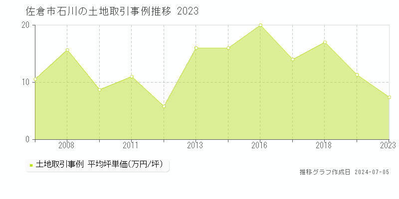佐倉市石川の土地価格推移グラフ 