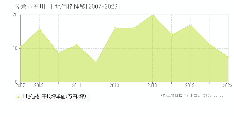 石川(佐倉市)の土地価格推移グラフ(坪単価)[2007-2023年]