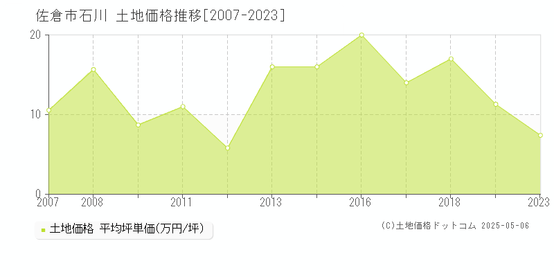 佐倉市石川の土地価格推移グラフ 