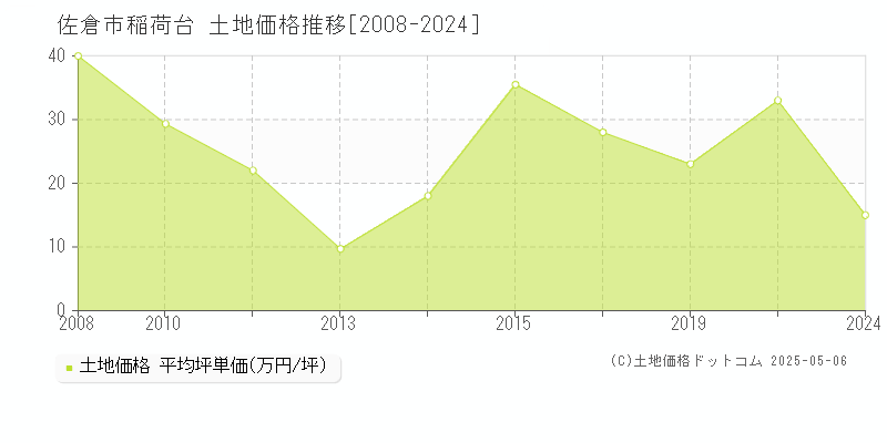 稲荷台(佐倉市)の土地価格推移グラフ(坪単価)[2008-2024年]