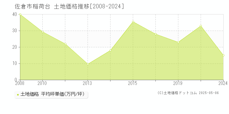 佐倉市稲荷台の土地取引事例推移グラフ 