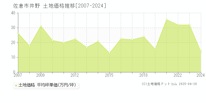 佐倉市井野の土地価格推移グラフ 