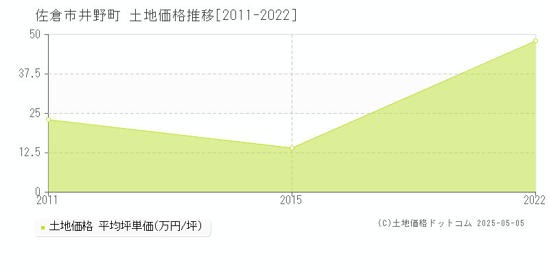 井野町(佐倉市)の土地価格推移グラフ(坪単価)[2011-2022年]