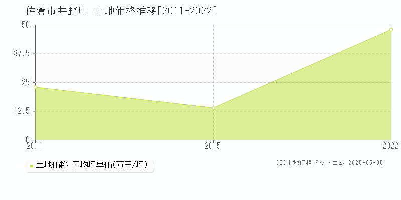 佐倉市井野町の土地価格推移グラフ 