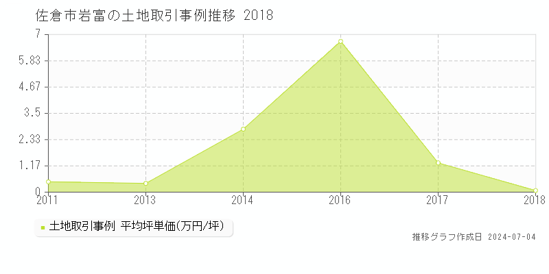 佐倉市岩富の土地取引事例推移グラフ 