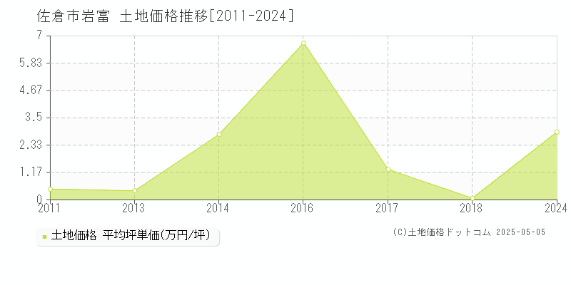 岩富(佐倉市)の土地価格推移グラフ(坪単価)[2011-2024年]