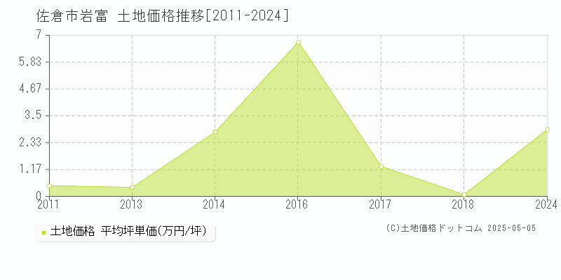 佐倉市岩富の土地取引事例推移グラフ 