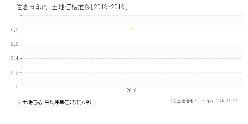 佐倉市印南の土地価格推移グラフ 