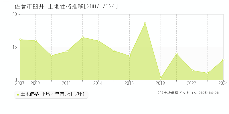 佐倉市臼井の土地価格推移グラフ 