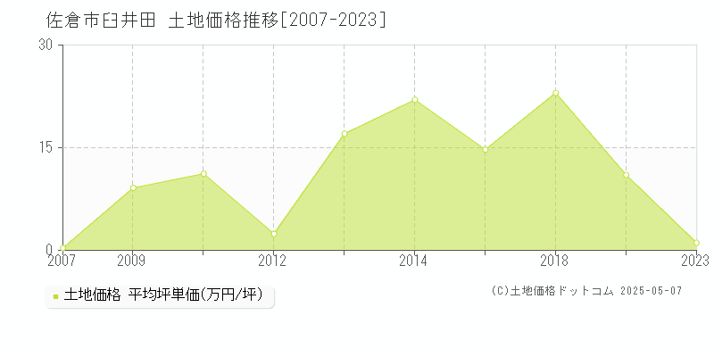 臼井田(佐倉市)の土地価格推移グラフ(坪単価)[2007-2023年]