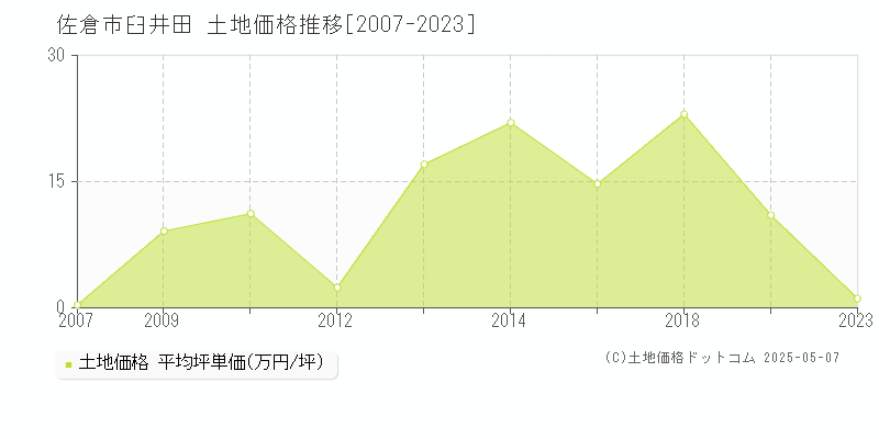 佐倉市臼井田の土地価格推移グラフ 