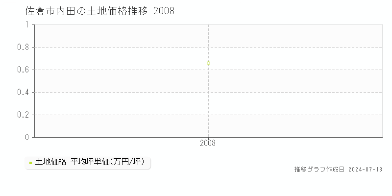 佐倉市内田の土地価格推移グラフ 