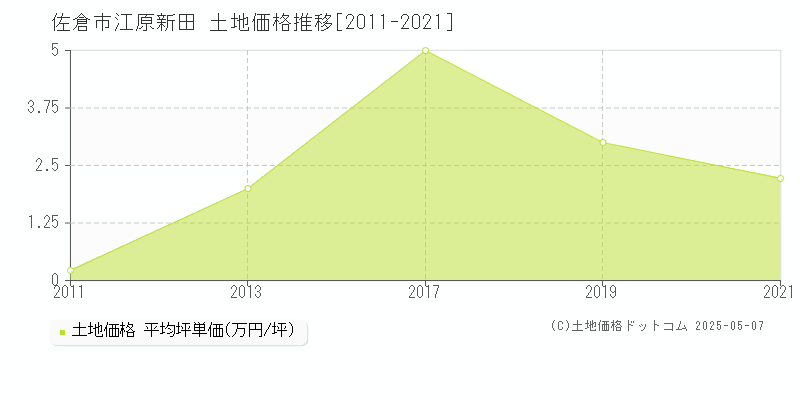 江原新田(佐倉市)の土地価格推移グラフ(坪単価)[2011-2021年]