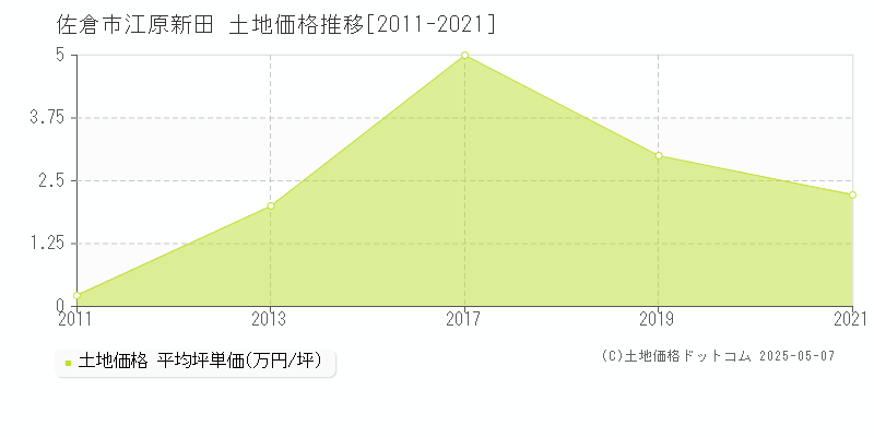 佐倉市江原新田の土地価格推移グラフ 