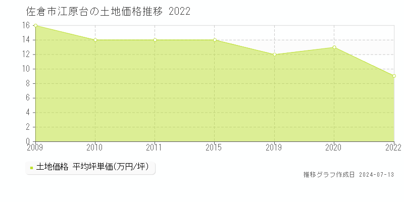 佐倉市江原台の土地価格推移グラフ 