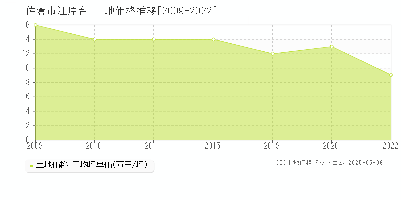 佐倉市江原台の土地価格推移グラフ 