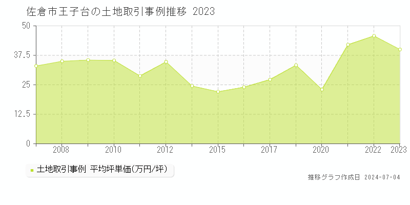 佐倉市王子台の土地価格推移グラフ 