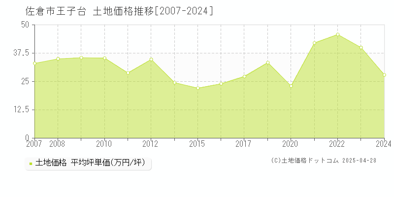 佐倉市王子台の土地価格推移グラフ 