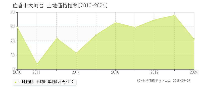 大崎台(佐倉市)の土地価格推移グラフ(坪単価)[2010-2024年]
