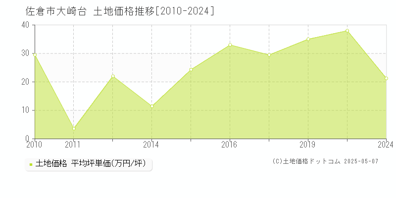 佐倉市大崎台の土地価格推移グラフ 