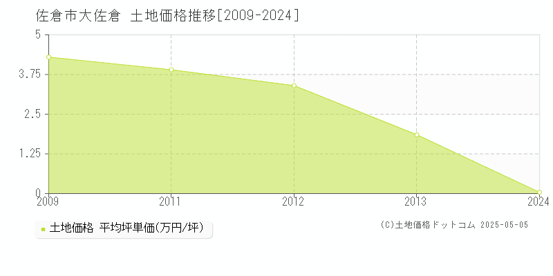 大佐倉(佐倉市)の土地価格推移グラフ(坪単価)[2009-2024年]