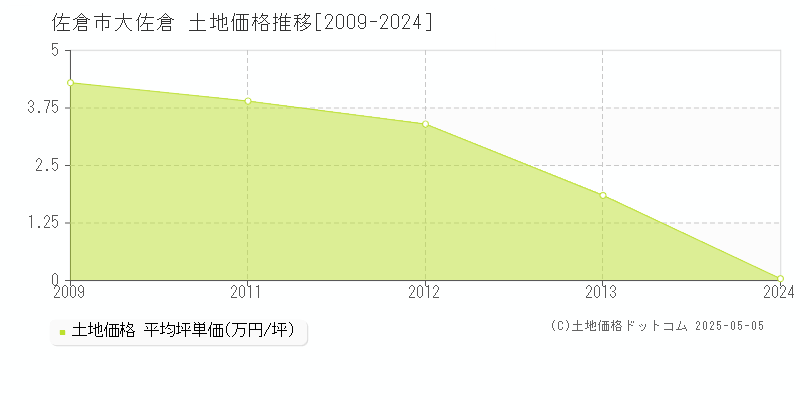 佐倉市大佐倉の土地価格推移グラフ 