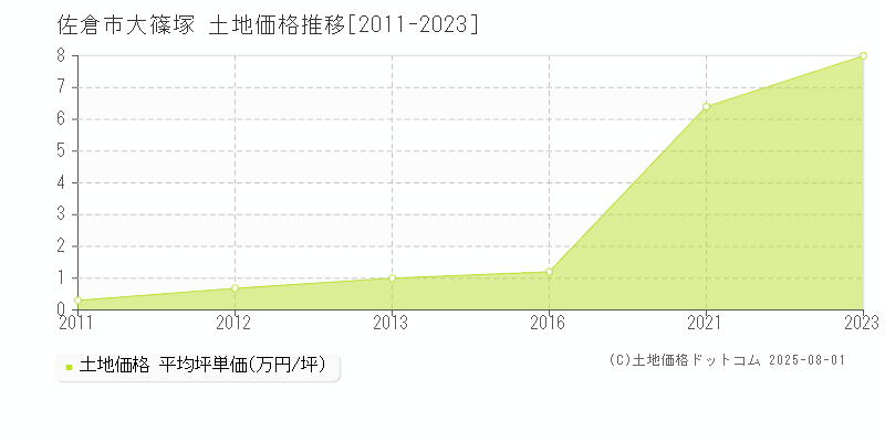 佐倉市大篠塚の土地価格推移グラフ 