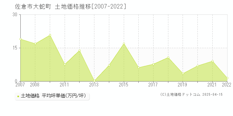 佐倉市大蛇町の土地取引事例推移グラフ 