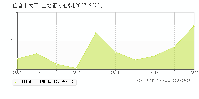 太田(佐倉市)の土地価格推移グラフ(坪単価)[2007-2022年]