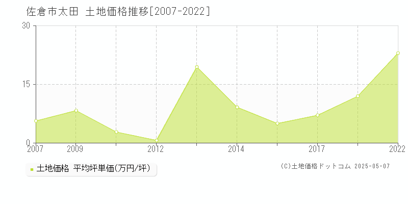 佐倉市太田の土地価格推移グラフ 