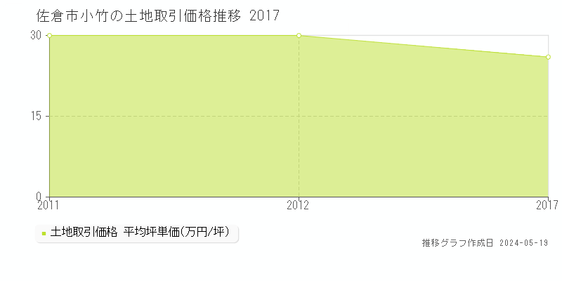 佐倉市小竹の土地取引事例推移グラフ 